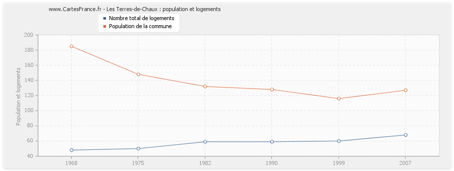 Les Terres-de-Chaux : population et logements